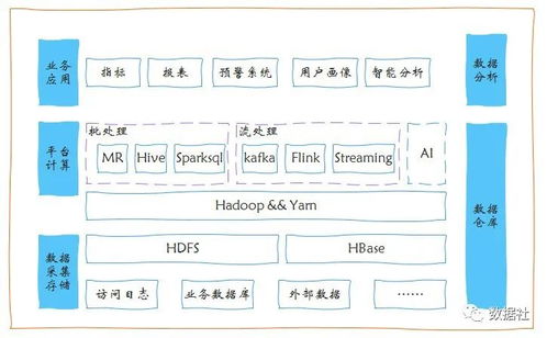 如何从0到1搭建大数据平台