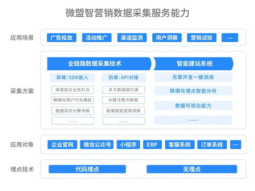 微盟智营销产品更新 3步教你从0到1灵活埋点,全渠道精细采集数据