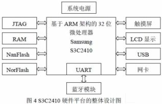 基于arm的蓝牙实时数据采集系统的设计